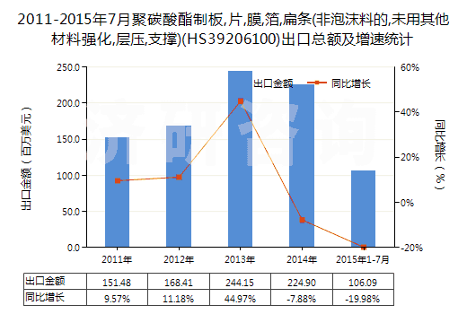 2011-2015年7月聚碳酸酯制板,片,膜,箔,扁條(非泡沫料的,未用其他材料強(qiáng)化,層壓,支撐)(HS39206100)出口總額及增速統(tǒng)計(jì)